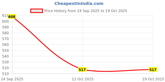 pepperfry.com the home talk Scott (19x13) Red Cotton (Set of 6) Placemat the home talk Price History Graph from 24 Sep 2025 to 17 Oct 2025
