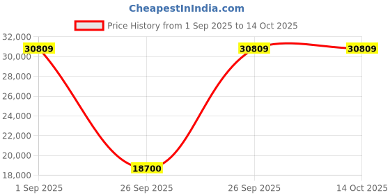 pepperfry.com sivom Scout King Size Bed in Dark Wenge Finish with Drawer Storage sivom Price History Graph from 1 Sep 2025 to 13 Oct 2025