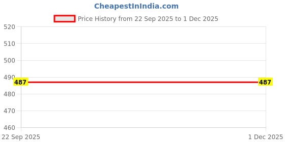 pepperfry.com Sea Breeze Little Pleasures Scented Candle in Glass Jar by Song of India song of india Price History Graph from 22 Sep 2025 to 1 Dec 2025