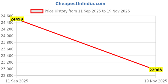 pepperfry.com kaleen india Sea Green Vintage Polyester 9' X 12' Machine Made Carpet kaleen india Price History Graph from 11 Sep 2025 to 19 Nov 2025