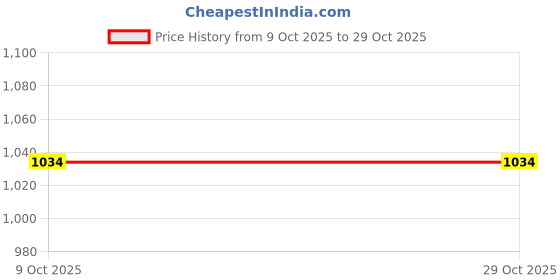 pepperfry.com art street Seascape Sunrise Multicolour Synthetic Wood Framed Canvas Wall Painting art street Price History Graph from 9 Oct 2025 to 29 Oct 2025