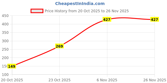 pepperfry.com seetara Mixed Incense Sticks Pack Of 4 different fragrances seetara Price History Graph from 20 Oct 2025 to 24 Nov 2025