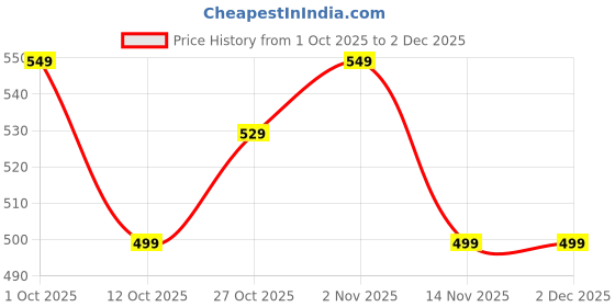 pepperfry.com sehaz artworks Brown Letter For Wall With Key Holder sehaz artworks Price History Graph from 1 Oct 2025 to 2 Dec 2025