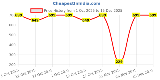 pepperfry.com sehaz artworks Mor Pankh Wooden Wall Mount Pooja Small Mandir For Home sehaz artworks Price History Graph from 1 Oct 2025 to 14 Dec 2025