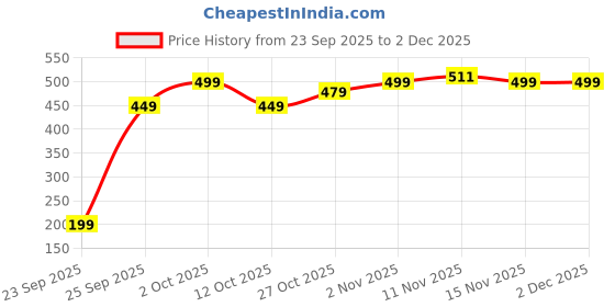 pepperfry.com sehaz artworks Multicolor Engineered Wood James Melrose Modern Wall Clock sehaz artworks Price History Graph from 23 Sep 2025 to 2 Dec 2025