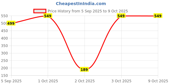 pepperfry.com sehaz artworks (Set Of 2) Pink Mirror Jharokhas sehaz artworks Price History Graph from 5 Sep 2025 to 9 Oct 2025
