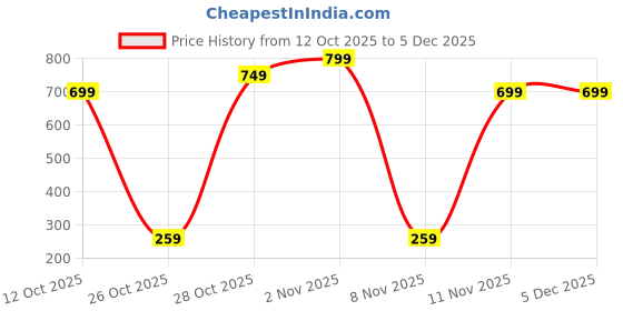 pepperfry.com sehaz artworks (Set Of 3) Home Sweet Home Wooden Wall Shelfs In Brown Color sehaz artworks Price History Graph from 12 Oct 2025 to 4 Dec 2025