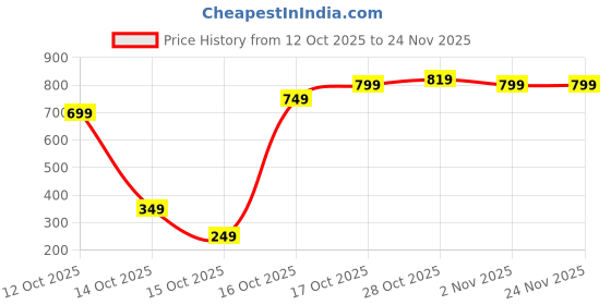 pepperfry.com sehaz artworks (Set Of 3)Om Wooden Wall Shelfs In Brown Color sehaz artworks Price History Graph from 12 Oct 2025 to 24 Nov 2025