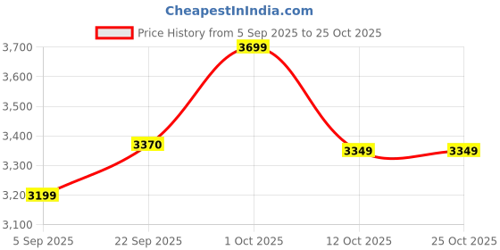 pepperfry.com decor darling Seher Metal Iron Hanging Light (Gold) decor darling Price History Graph from 5 Sep 2025 to 24 Oct 2025