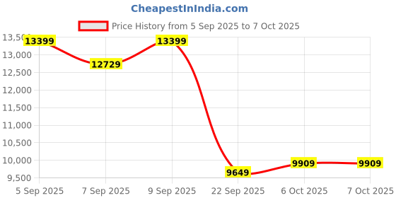 pepperfry.com sleepyhead Sense BodyIQ 6 inch Memory Foam King Size Mattress sleepyhead Price History Graph from 5 Sep 2025 to 7 Oct 2025