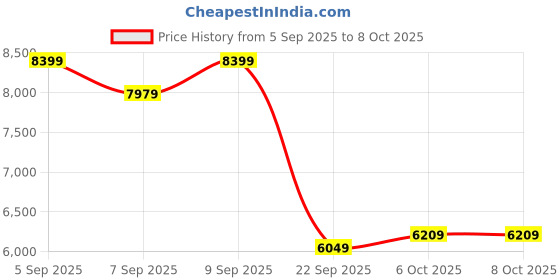 pepperfry.com sleepyhead Sense BodyIQ 6 inch Memory Foam Single Mattress sleepyhead Price History Graph from 5 Sep 2025 to 8 Oct 2025