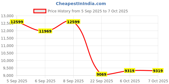 pepperfry.com sleepyhead Sense BodyIQ 8 inch Memory Foam Queen Size Mattress sleepyhead Price History Graph from 5 Sep 2025 to 7 Oct 2025