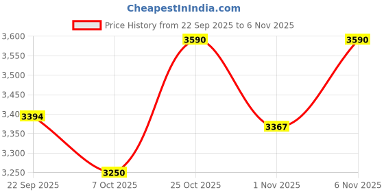pepperfry.com green soul Seoul Breathable Mesh Ergonomic Chair in Bold Grey Colour green soul Price History Graph from 22 Sep 2025 to 5 Nov 2025