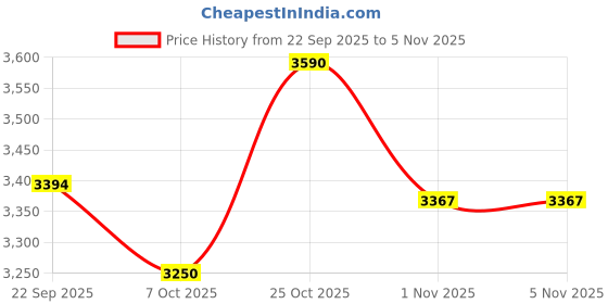 pepperfry.com green soul Seoul Breathable Mesh Ergonomic Chair in Smart Black Colour green soul Price History Graph from 22 Sep 2025 to 5 Nov 2025