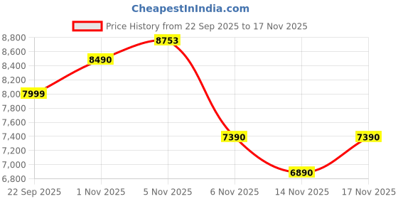 pepperfry.com green soul Sequoia Grande Book Shelf in Black Colour green soul Price History Graph from 22 Sep 2025 to 16 Nov 2025