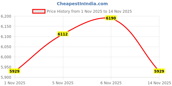pepperfry.com green soul Sequoia Mini Book Shelf in Black Colour green soul Price History Graph from 1 Nov 2025 to 14 Nov 2025