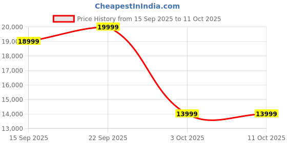 pepperfry.com woodsworth from pepperfry Serengeti Solid Wood 4 Seater Dining Table In Whitewash Finish woodsworth from pepperfry Price History Graph from 15 Sep 2025 to 11 Oct 2025