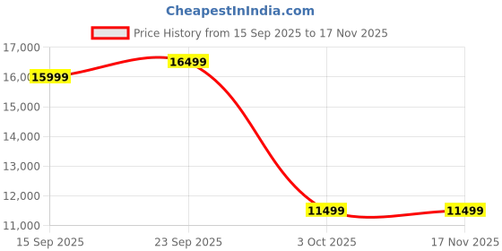 pepperfry.com woodsworth from pepperfry Serengeti Solid Wood Coffee Table In Whitewash Finish woodsworth from pepperfry Price History Graph from 15 Sep 2025 to 15 Nov 2025
