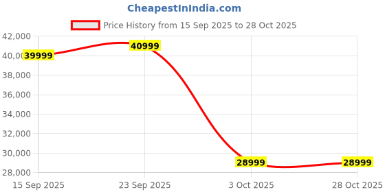 pepperfry.com woodsworth from pepperfry Serengeti Solid Wood Sideboard In Whitewash Finish With Drawers woodsworth from pepperfry Price History Graph from 15 Sep 2025 to 28 Oct 2025
