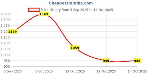 pepperfry.com tayhaa Serenity Black Ceramic Scented Oil Diffuser tayhaa Price History Graph from 5 Sep 2025 to 14 Oct 2025