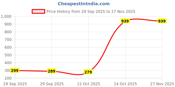 pepperfry.com ceradeco (Set of 1) 1.2 Ltrs Bubble Shaped Designer Glass Water Jug ceradeco Price History Graph from 29 Sep 2025 to 27 Nov 2025