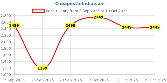 pepperfry.com pristine (Set of 10) Stainless Steel Tri Ply Induction Base Cookware with Glass Lid pristine Price History Graph from 5 Sep 2025 to 19 Oct 2025