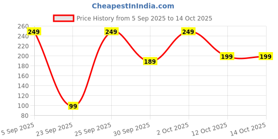 pepperfry.com regalo (Set of 2) 1000ml Chess BPA Free Clear Plastic Water Bottle with Multicolour Caps (White) regalo Price History Graph from 5 Sep 2025 to 13 Oct 2025