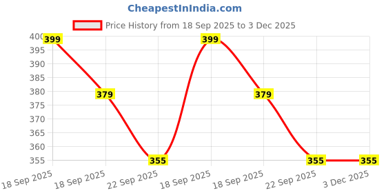 pepperfry.com freakway (Set of 2) 150ml Handcrafted Ceramic Dinner Bowl (Cream) freakway Price History Graph from 18 Sep 2025 to 3 Dec 2025