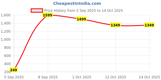 pepperfry.com regalo (Set of 2) 170 ml Spinning Whiskey Glass with Rotable Bottom regalo Price History Graph from 5 Sep 2025 to 14 Oct 2025