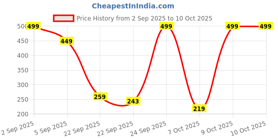 pepperfry.com voidrop (Set of 2) 200 ml Traditional Ceramic Spice Jar Condiment Set with Lids, Handles & Spoons (Grey) voidrop Price History Graph from 2 Sep 2025 to 9 Oct 2025