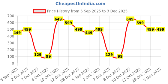 pepperfry.com 5 needs (Set of 2) 250 ml Oil Dispenser with Silicone Brush 5 needs Price History Graph from 5 Sep 2025 to 3 Dec 2025