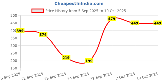 pepperfry.com voidrop (Set of 2) 300 ML Red Ceramic Jars - Handmade Storage Containers with Lid voidrop Price History Graph from 5 Sep 2025 to 9 Oct 2025