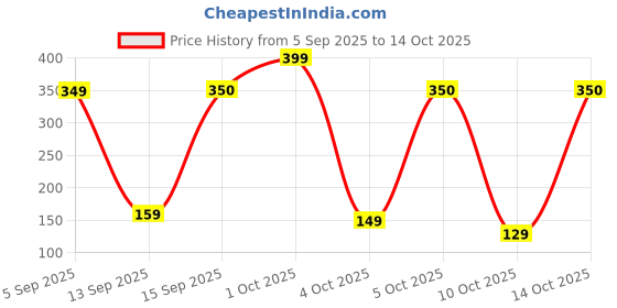 pepperfry.com 5 needs (Set of 2) 300 ml Stainless Steel Storage Container 5 needs Price History Graph from 5 Sep 2025 to 14 Oct 2025