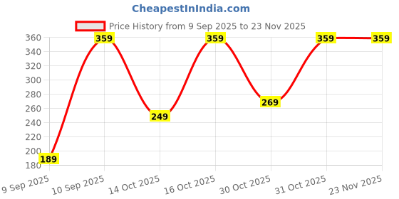 pepperfry.com cdi (Set of 2) 300ml Liner Design Ceramic Coffee Mug (Red) cdi Price History Graph from 9 Sep 2025 to 22 Nov 2025