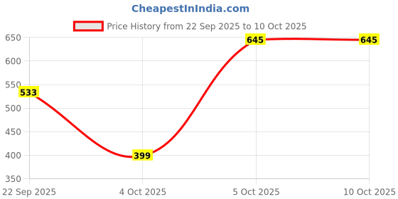 pepperfry.com freakway (Set of 2) 350ml Handmade Ceramic Soup Bowl with Spoon (Teal Green) freakway Price History Graph from 22 Sep 2025 to 9 Oct 2025