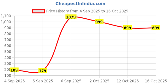 pepperfry.com decorativeray (Set of 2) 4W E27 holder 2700 K Base Edison Filament Bulb decorativeray Price History Graph from 4 Sep 2025 to 16 Oct 2025