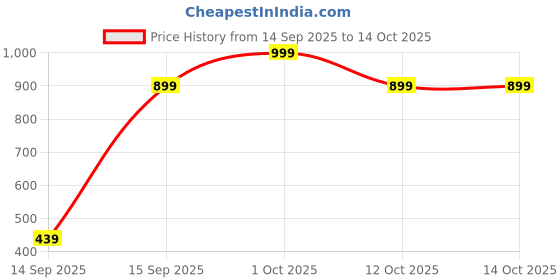 pepperfry.com regalo (Set of 2) 500 ml Glass Jar with Airtight Swing Cap regalo Price History Graph from 14 Sep 2025 to 13 Oct 2025