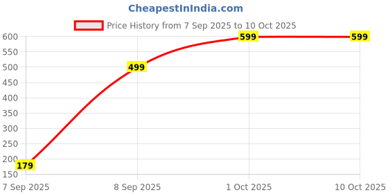 pepperfry.com 5 needs (Set of 2) 750 ml Stainless Steel Container 5 needs Price History Graph from 7 Sep 2025 to 9 Oct 2025