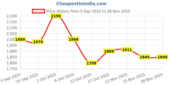 pepperfry.com symplify (Set Of 2) Anna Wooden Wall Shelves symplify Price History Graph from 5 Sep 2025 to 28 Nov 2025