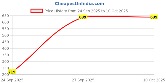 pepperfry.com cdi Set of 2 Black Ceramic Mugs cdi Price History Graph from 24 Sep 2025 to 10 Oct 2025