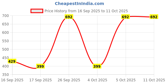 pepperfry.com cdi (Set Of 2) Black Melamine 3 Portion Appetizer Platter cdi Price History Graph from 16 Sep 2025 to 11 Oct 2025