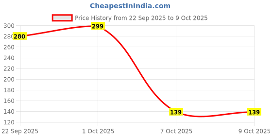 pepperfry.com voidrop (Set of 2) Brown Ceramic Ashtray voidrop Price History Graph from 22 Sep 2025 to 9 Oct 2025