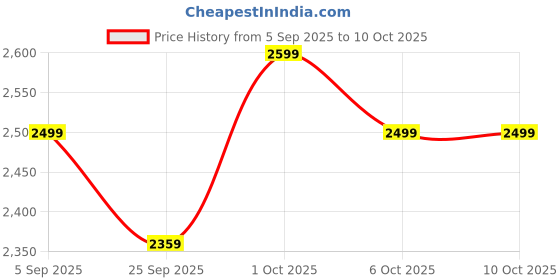 pepperfry.com symplify (Set Of 2) Casper Wooden Wall Shelves symplify Price History Graph from 5 Sep 2025 to 9 Oct 2025