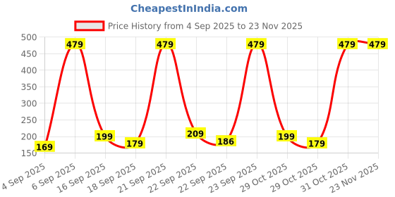 pepperfry.com cdi Set of 2 Ceramic Blue Textured Mugs cdi Price History Graph from 4 Sep 2025 to 23 Nov 2025