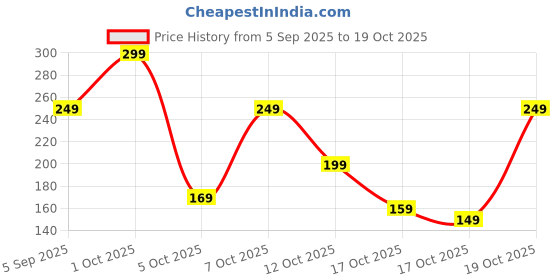pepperfry.com regalo Set of 2 Closet 8 Hooks Wooden Hangers regalo Price History Graph from 5 Sep 2025 to 17 Oct 2025