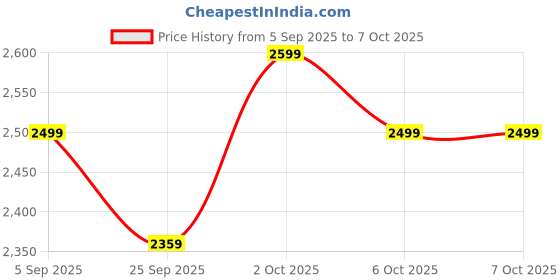 pepperfry.com symplify (Set Of 2) Daniel Wooden Wall Shelves symplify Price History Graph from 5 Sep 2025 to 6 Oct 2025