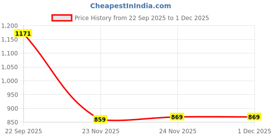 pepperfry.com aakriti art creations (Set of 2) Elysian Beige 100 ml Ceramic Serving Bowl aakriti art creations Price History Graph from 22 Sep 2025 to 1 Dec 2025