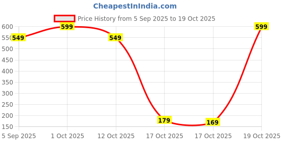 pepperfry.com sehaz artworks (Set Of 2) Green Mirror Jharokhas sehaz artworks Price History Graph from 5 Sep 2025 to 19 Oct 2025