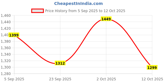 pepperfry.com kaahira Set of 2 Grey Cotton Rope & Iron Frame Organisers kaahira Price History Graph from 5 Sep 2025 to 12 Oct 2025