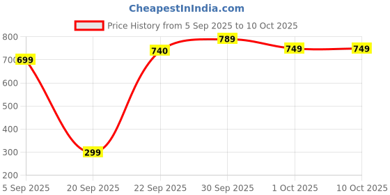 pepperfry.com voidrop Set of 2 Handcrafted Barni Jars with Spoons voidrop Price History Graph from 5 Sep 2025 to 9 Oct 2025